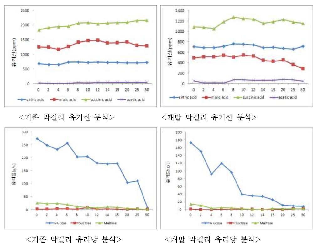 기존 방법과 개발 방법의 막걸리 숙성 중 유기산, 유리당 변화