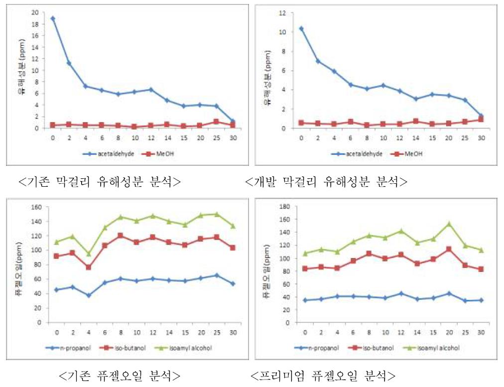 기존 방법과 개발 방법의 막걸리 숙성 중 유해성분 및 퓨젤오일 변화