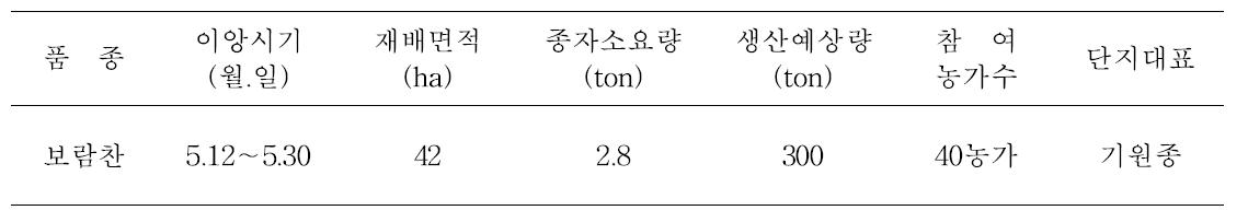 막걸리 원료곡 생산단지 현황