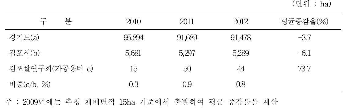 벼 재배면적 비교 및 변화추세