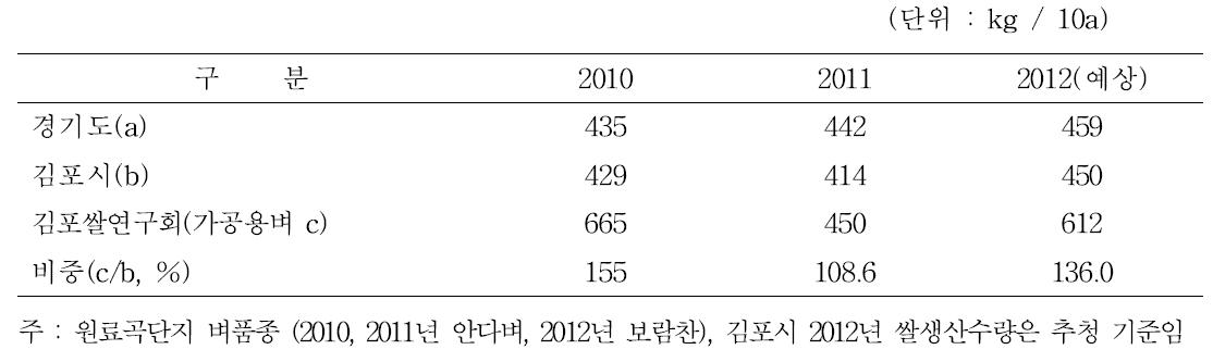 연도별 지역별 쌀 생산량 비교