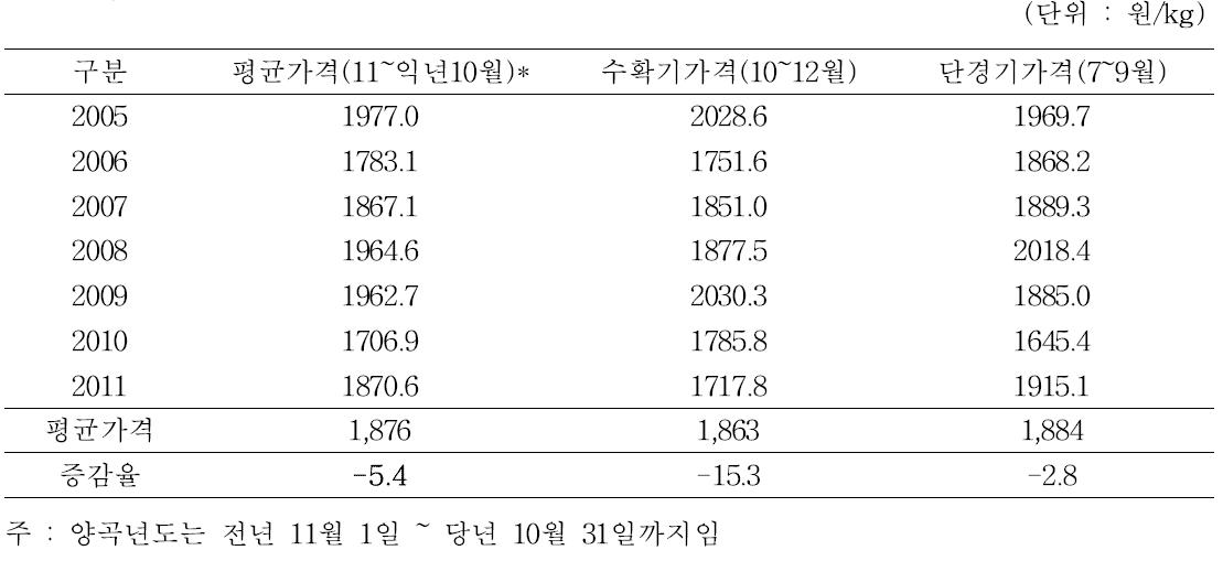 연도별 산지 쌀 가격 추이