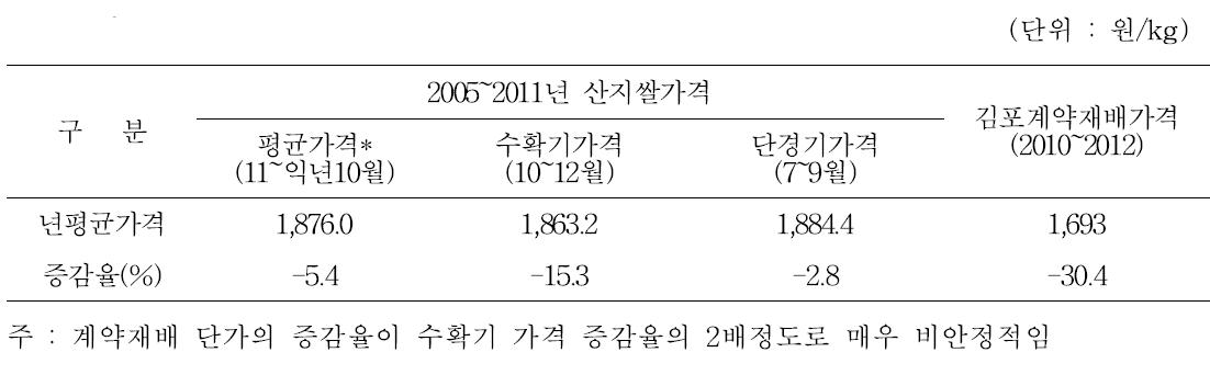 산지쌀가격과 계약재배가격 비교