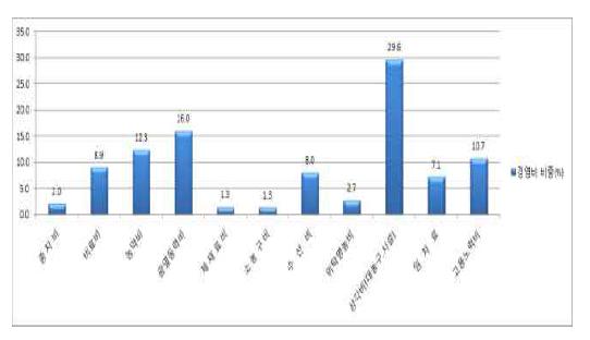 경영비 비목별 구성