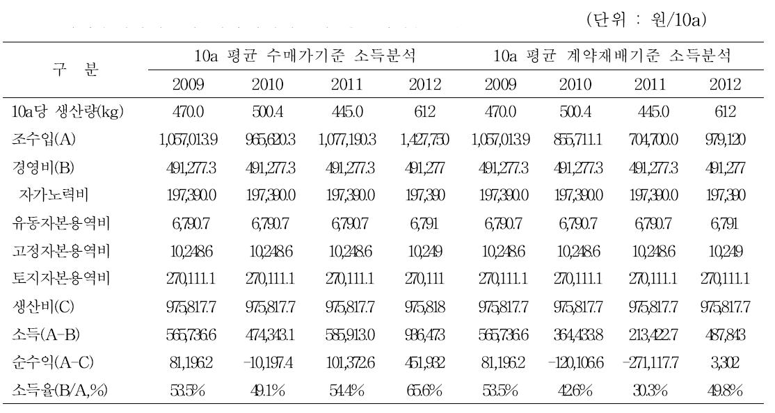 지역수매가기준과 계약재배기준의 생산비 및 소득분석 비교