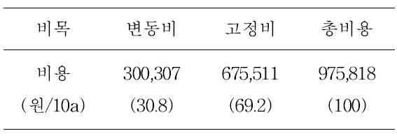 계약재배 비목 구성