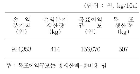 수매가 기준 손익분기분석 결과