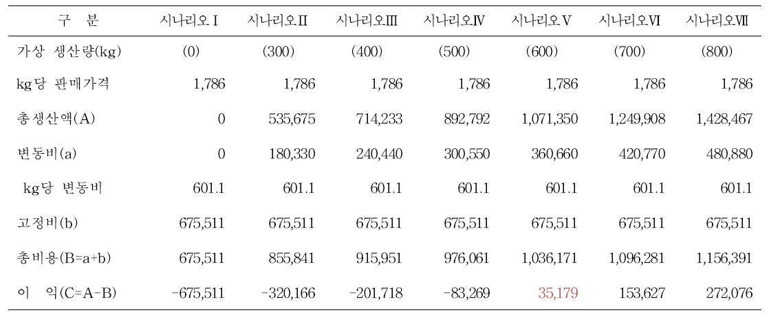 원료곡 계약재배 기준 손익분기 시나리오 분석