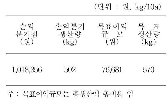 계약재배 기준 손익분기분석 결과