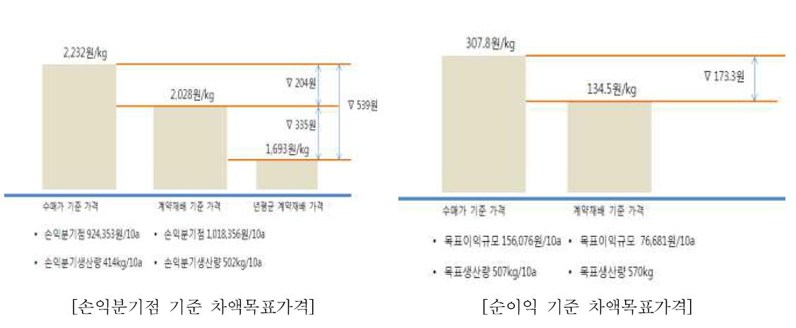 계약재배 차액 목표가격 기준설정