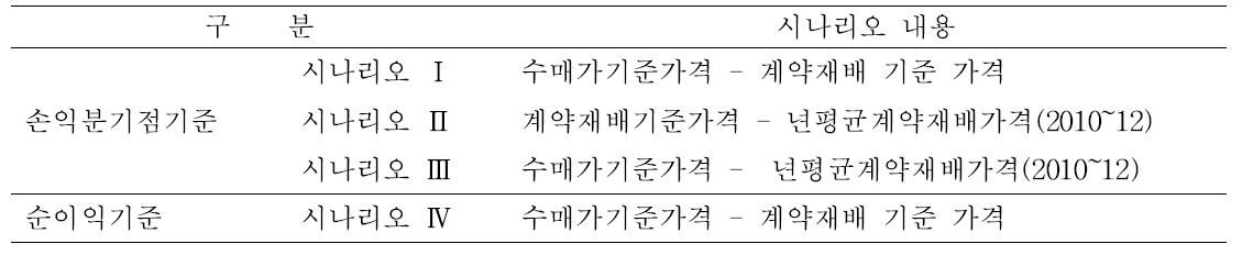 산지 쌀가격 변동에 따른 시나리오 설정