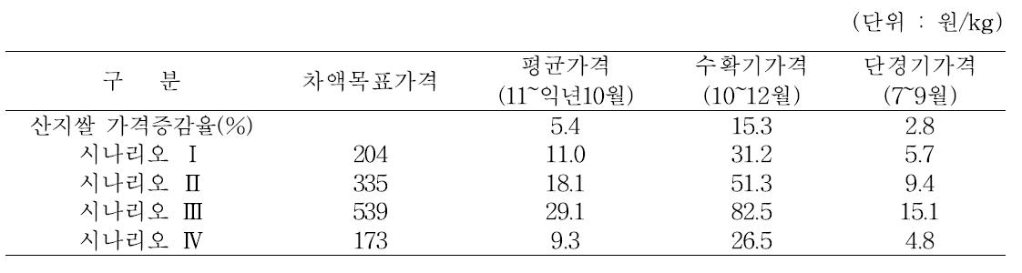 산지쌀가격 변동에 따른 차액 목표가격 범위 설정