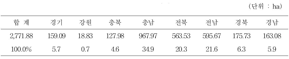 시·도별 가공용 쌀 계약재배 실적