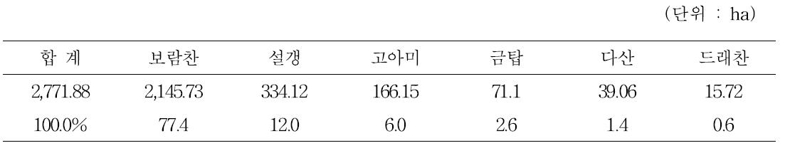 품종별 생산실적