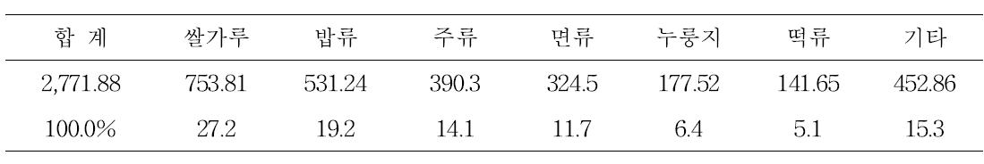 제품군별 생산실적