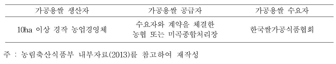 가공용 쌀 생산 및 유통체계