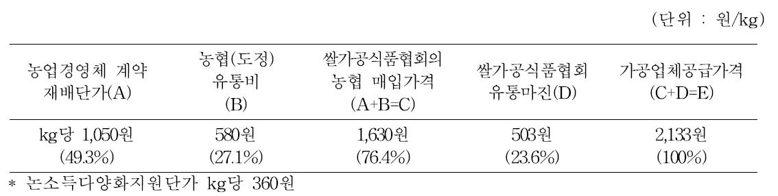 유통단계별 가공용 쌀 계약재배단가 및 유통원가 조사결과