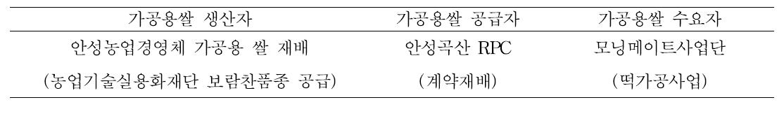 모닝메이트_안성곡산의 계약재배 활성화 사례