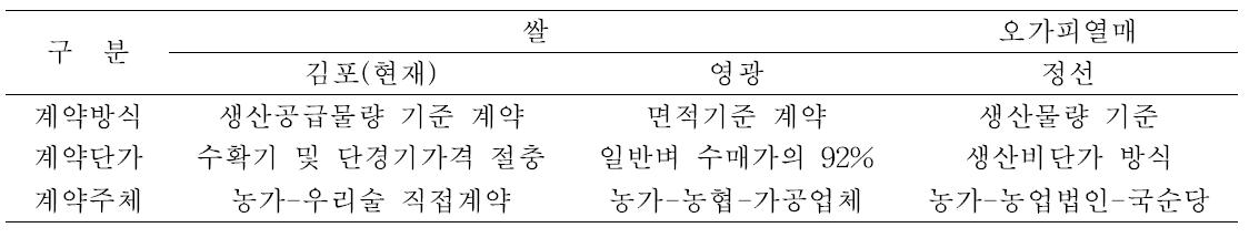 계약재배농가와 가공업체의 계약형태 특징