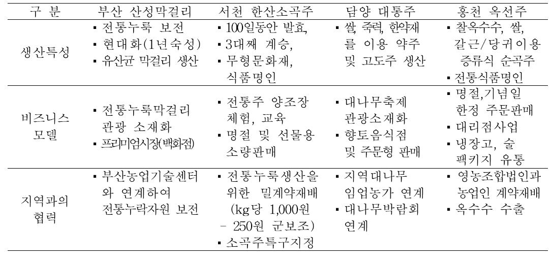 전통주산업 사례지역 특징