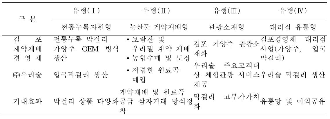 막걸리 원료곡 수익모델 적용 시사점