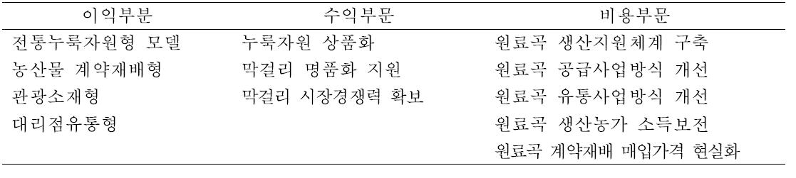 막걸리원료곡 품질향상 종합수익 모델체계