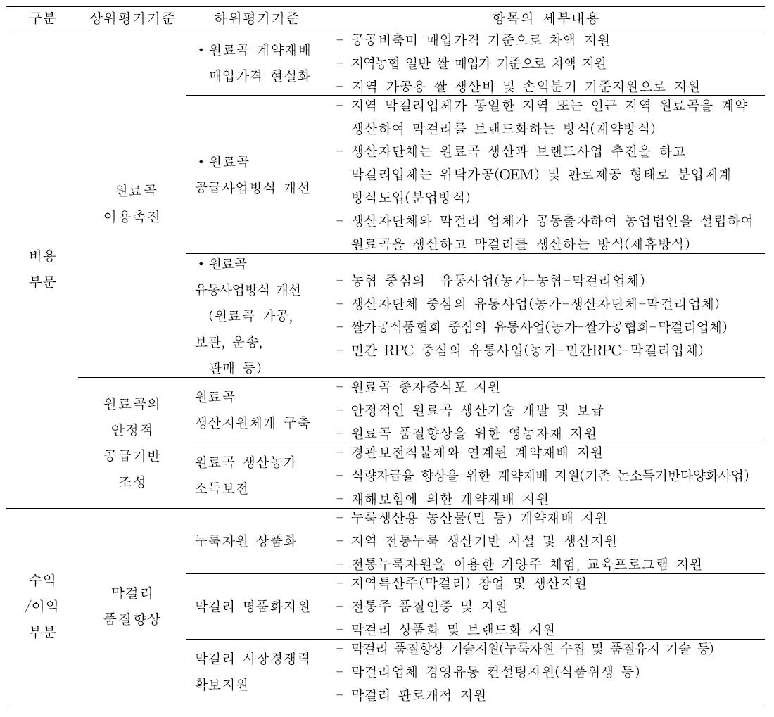 종합수익창출 계층구조도