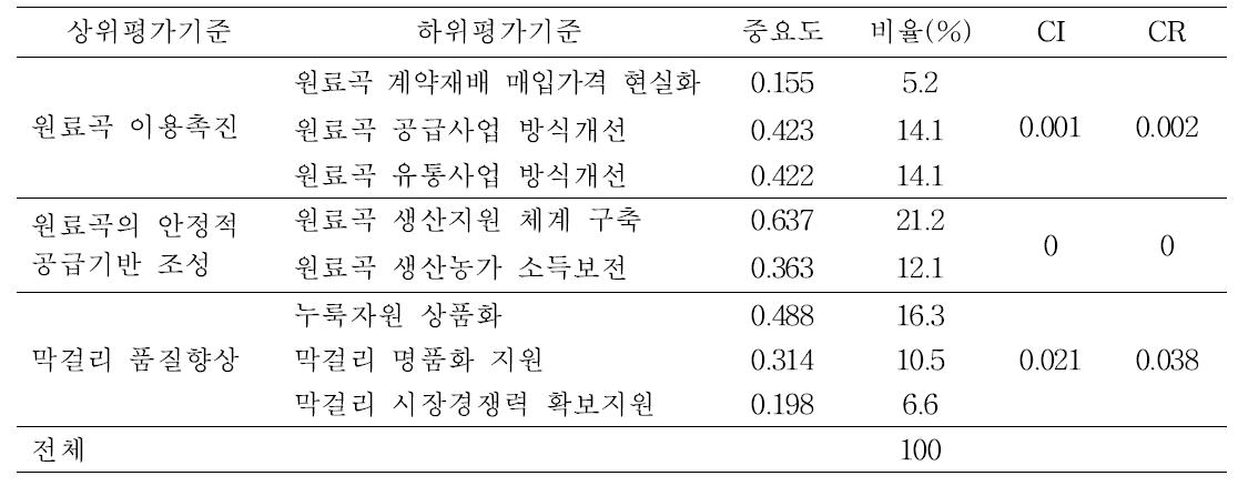 막걸리 원료곡 종합수익 창출기준