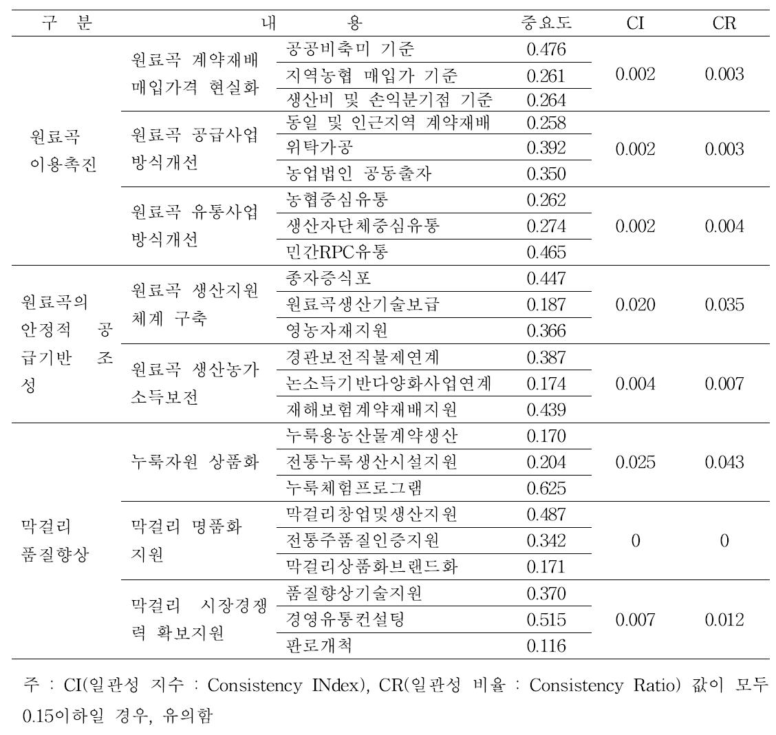 막걸리원료곡 종합수익 창출기준