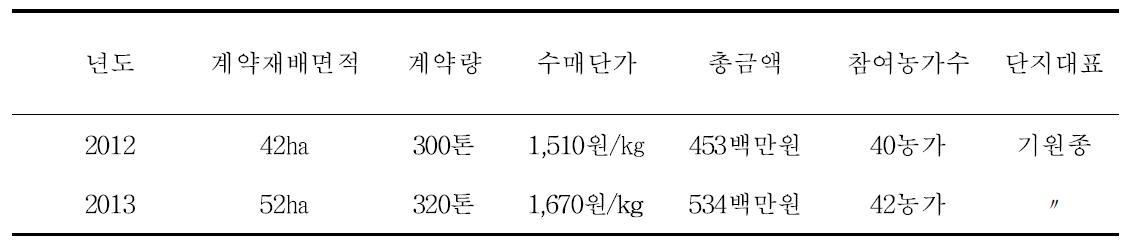 막걸리 원료곡 생산단지 현황