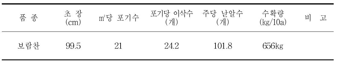 2012 보람찬 생육조사 결과 및 수량