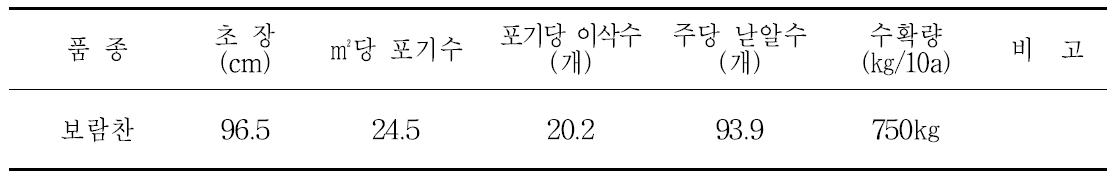 2013 보람찬 생육조사 결과 및 수량