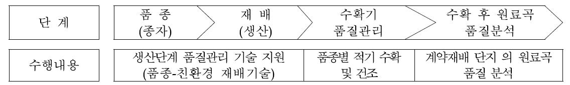 단계별 기술지원 수행내용