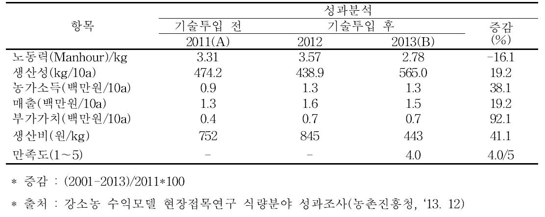 발아현미 수익모델 현장접목연구 성과요약