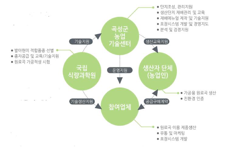 발아현미 원료곡 사업 추진체계