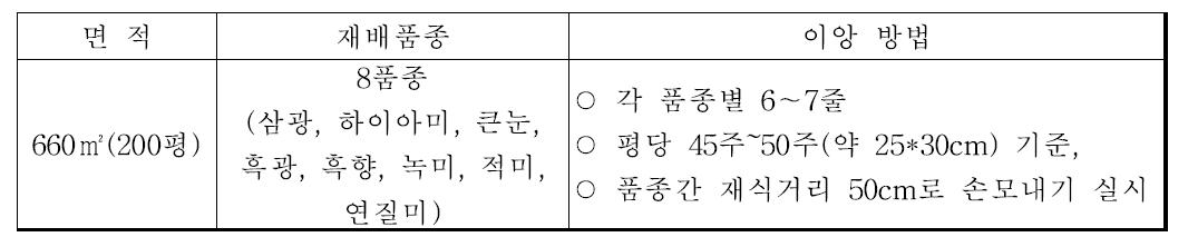 곡성 및 발아현미 가공업체 방문객대상 발아현미 우수성 홍보 시험포장 설치