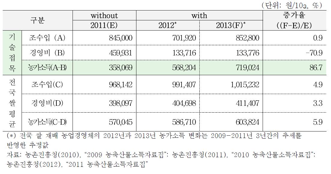 ‘모싯잎 송편 원료곡 품질향상 종합 수익모델’ 농가소득 성과