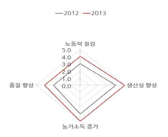 ‘모싯잎 송편 원료곡 품질향상 종합 수익모델’ 만족도