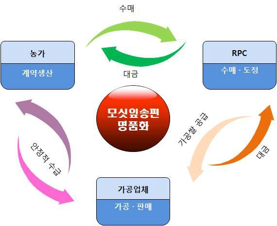 원료곡 수급체계 구축