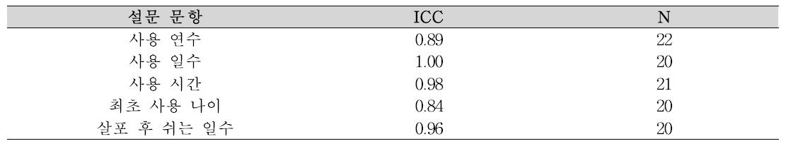 면접자료와의 비교시 연속형 문항의 ICC