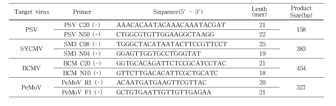 Primers used for the RT-PCR detection of 4 viruses