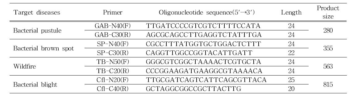 Using the primers for multiplex PCR assay