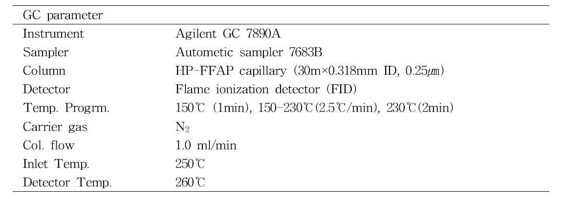 지방산 분석을 위한 가스크로마토그래피 분석 조건