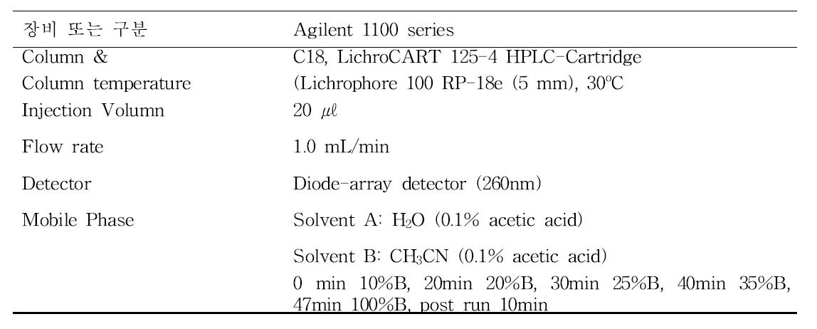 콩 아이소플라본 분석을 위한 HPLC 분석 조건