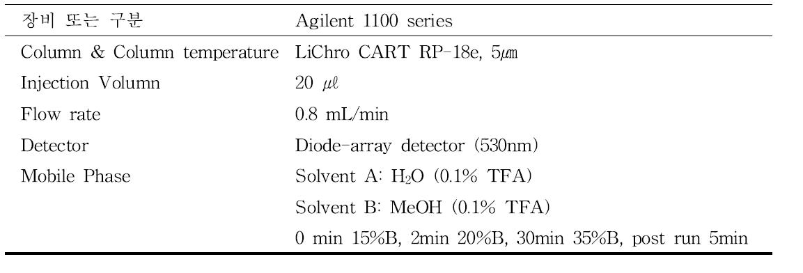 콩 안토시아닌 분석을 위한 HPLC 분석 조건