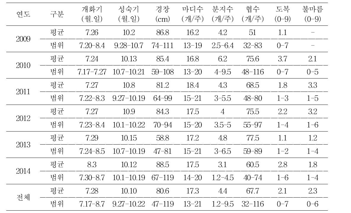 시험연도별 생산력검정 예비시험 선발계통의 생육특성