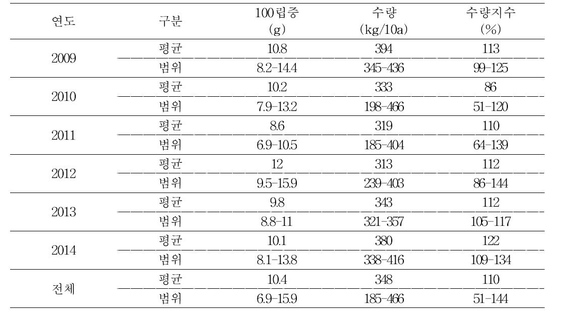 시험연도별 생산력검정 예비시험 선발계통의 종자크기 및 수량