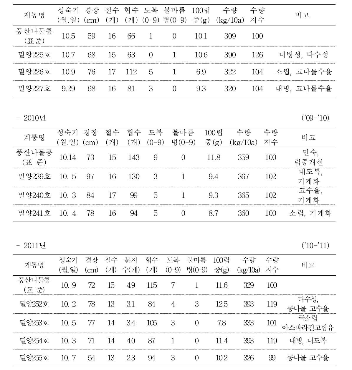 생산력검정시험 결과 지역적응시험에 신규계통으로 추천한 계통의 특성