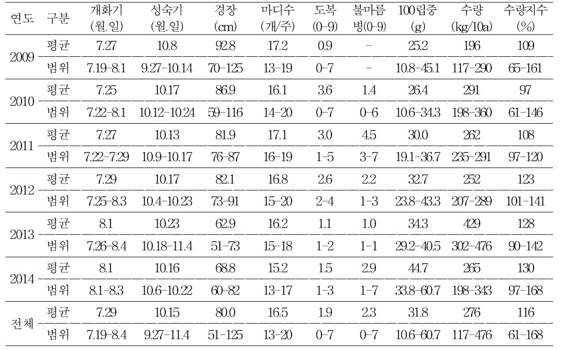 시험연도별 유색콩 생산력검정 예비시험 선발계통의 생육특성 및 수량