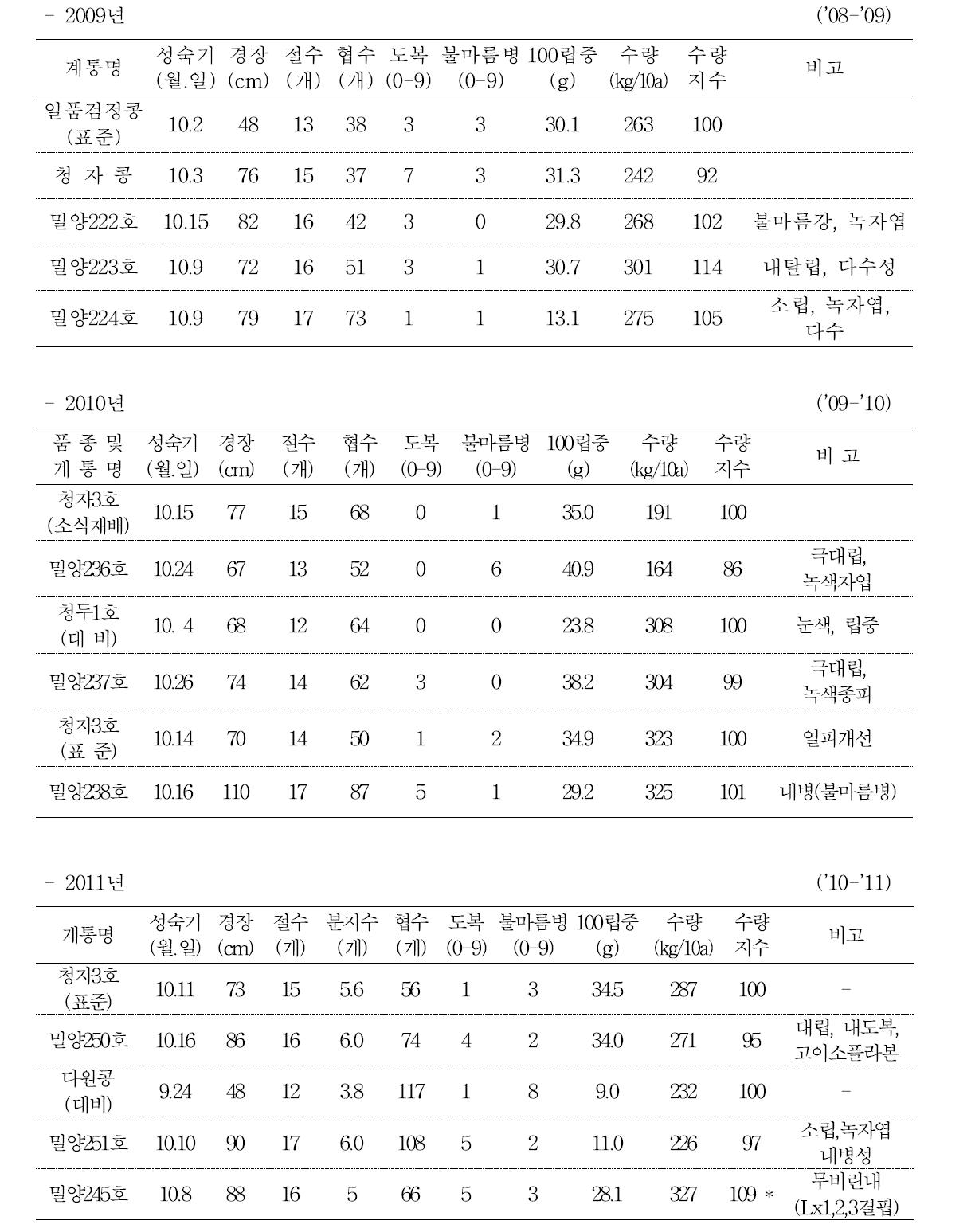 유색콩 생산력검정시험 결과 지역적응시험 신규추천 계통의 특성